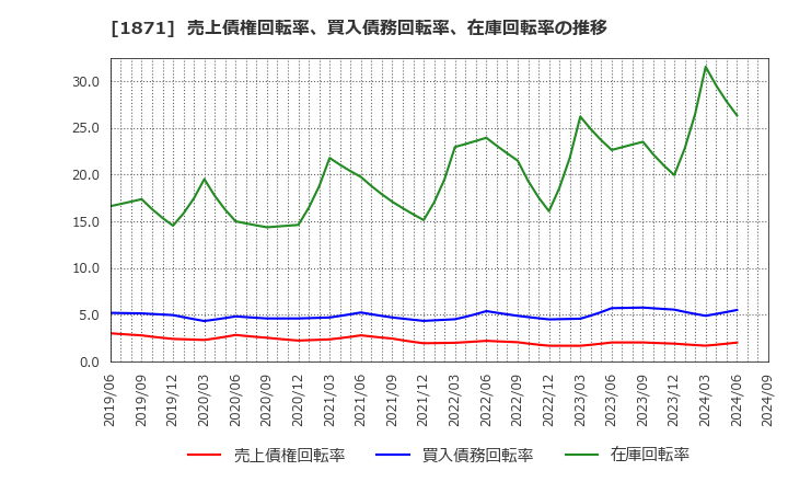 1871 (株)ピーエス三菱: 売上債権回転率、買入債務回転率、在庫回転率の推移