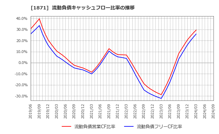 1871 (株)ピーエス三菱: 流動負債キャッシュフロー比率の推移