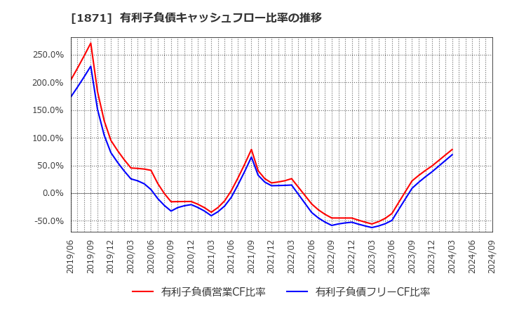 1871 (株)ピーエス三菱: 有利子負債キャッシュフロー比率の推移