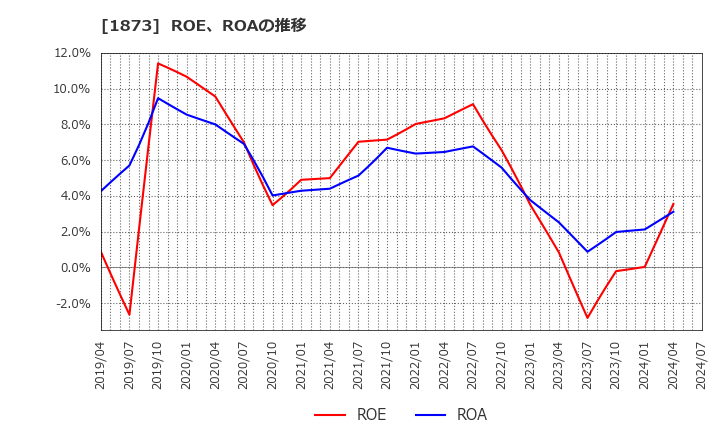 1873 (株)日本ハウスホールディングス: ROE、ROAの推移