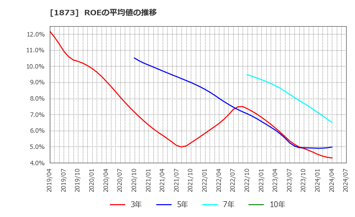1873 (株)日本ハウスホールディングス: ROEの平均値の推移