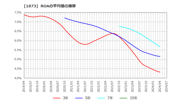 1873 (株)日本ハウスホールディングス: ROAの平均値の推移
