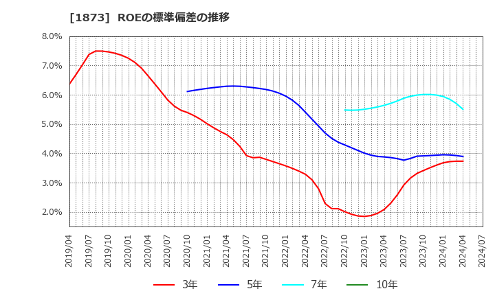 1873 (株)日本ハウスホールディングス: ROEの標準偏差の推移