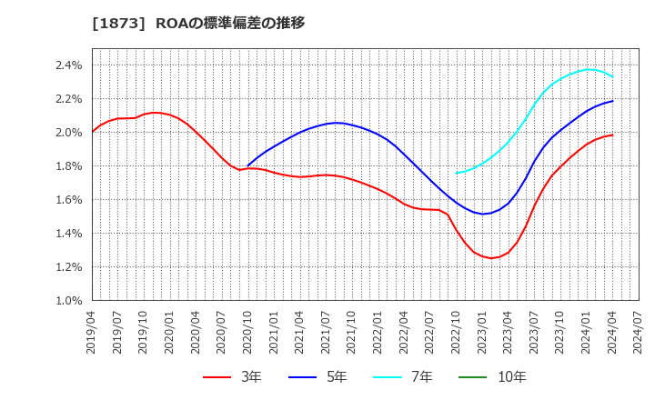 1873 (株)日本ハウスホールディングス: ROAの標準偏差の推移