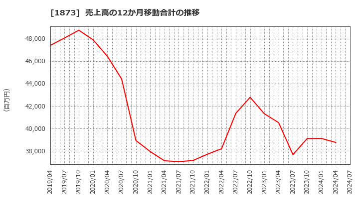 1873 (株)日本ハウスホールディングス: 売上高の12か月移動合計の推移