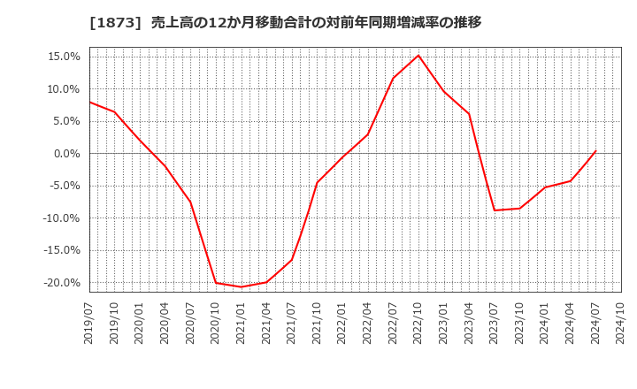 1873 (株)日本ハウスホールディングス: 売上高の12か月移動合計の対前年同期増減率の推移