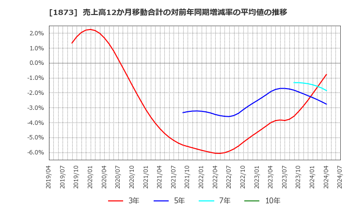 1873 (株)日本ハウスホールディングス: 売上高12か月移動合計の対前年同期増減率の平均値の推移