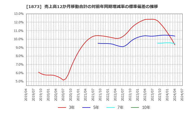 1873 (株)日本ハウスホールディングス: 売上高12か月移動合計の対前年同期増減率の標準偏差の推移