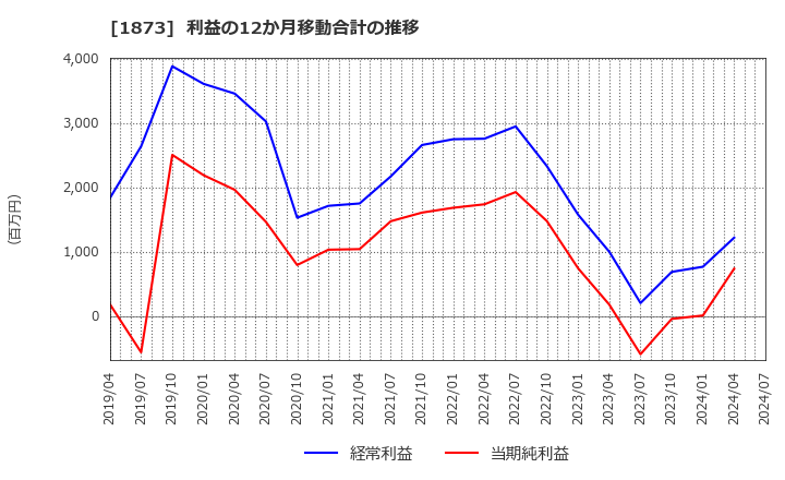 1873 (株)日本ハウスホールディングス: 利益の12か月移動合計の推移