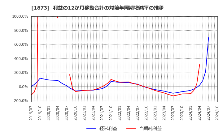 1873 (株)日本ハウスホールディングス: 利益の12か月移動合計の対前年同期増減率の推移