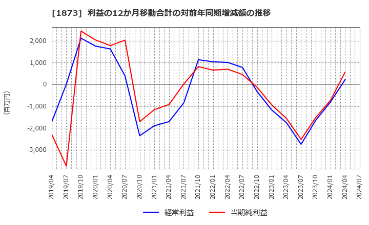 1873 (株)日本ハウスホールディングス: 利益の12か月移動合計の対前年同期増減額の推移