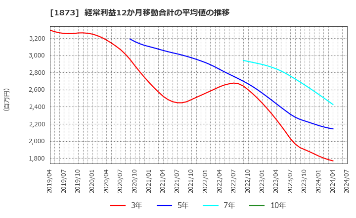 1873 (株)日本ハウスホールディングス: 経常利益12か月移動合計の平均値の推移