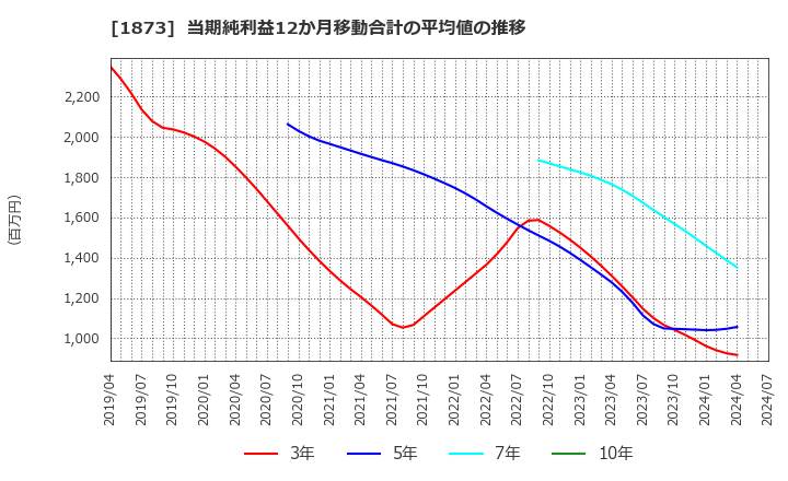 1873 (株)日本ハウスホールディングス: 当期純利益12か月移動合計の平均値の推移