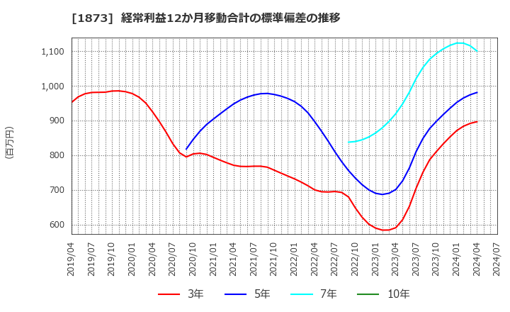 1873 (株)日本ハウスホールディングス: 経常利益12か月移動合計の標準偏差の推移