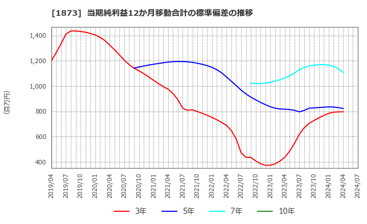 1873 (株)日本ハウスホールディングス: 当期純利益12か月移動合計の標準偏差の推移