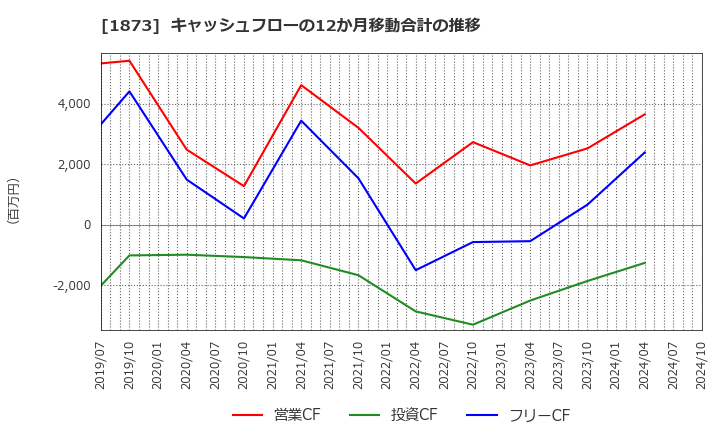 1873 (株)日本ハウスホールディングス: キャッシュフローの12か月移動合計の推移