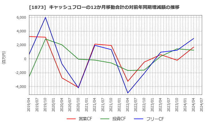 1873 (株)日本ハウスホールディングス: キャッシュフローの12か月移動合計の対前年同期増減額の推移