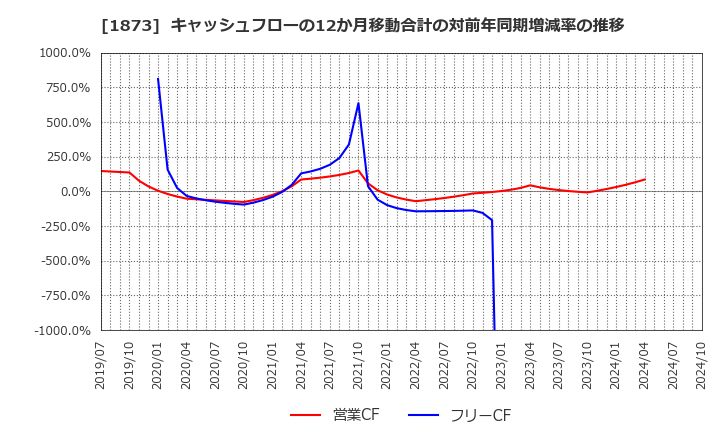 1873 (株)日本ハウスホールディングス: キャッシュフローの12か月移動合計の対前年同期増減率の推移