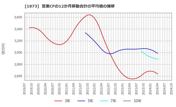 1873 (株)日本ハウスホールディングス: 営業CFの12か月移動合計の平均値の推移