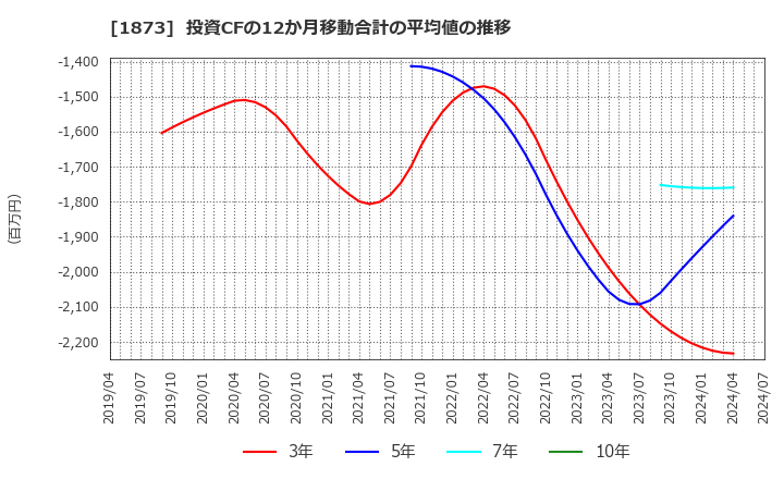 1873 (株)日本ハウスホールディングス: 投資CFの12か月移動合計の平均値の推移