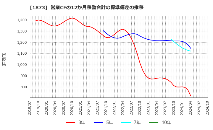 1873 (株)日本ハウスホールディングス: 営業CFの12か月移動合計の標準偏差の推移