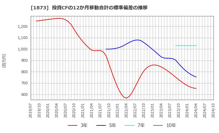 1873 (株)日本ハウスホールディングス: 投資CFの12か月移動合計の標準偏差の推移