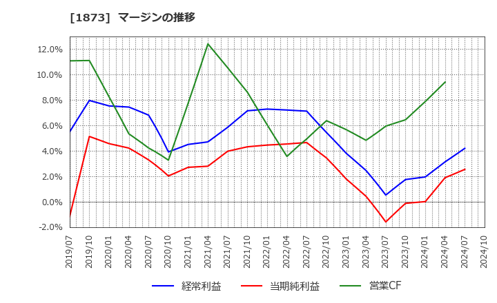 1873 (株)日本ハウスホールディングス: マージンの推移