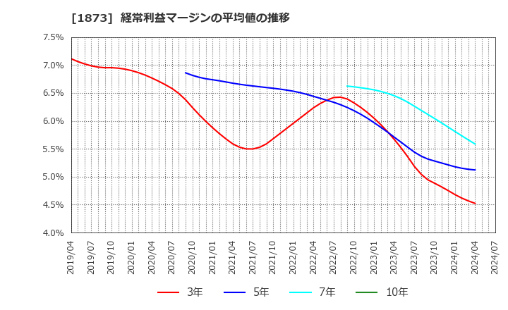 1873 (株)日本ハウスホールディングス: 経常利益マージンの平均値の推移