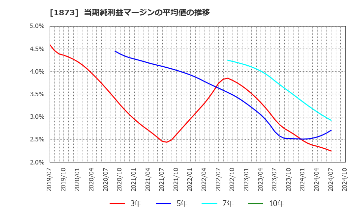 1873 (株)日本ハウスホールディングス: 当期純利益マージンの平均値の推移