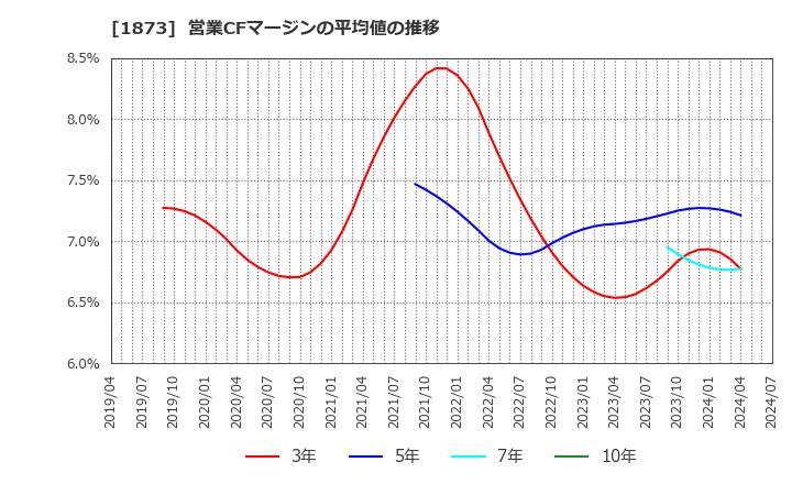 1873 (株)日本ハウスホールディングス: 営業CFマージンの平均値の推移