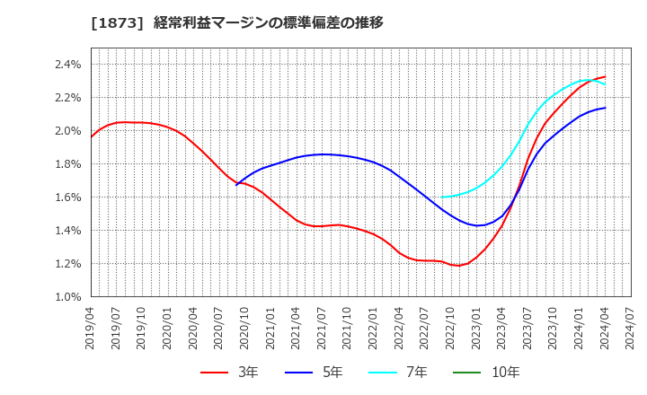 1873 (株)日本ハウスホールディングス: 経常利益マージンの標準偏差の推移