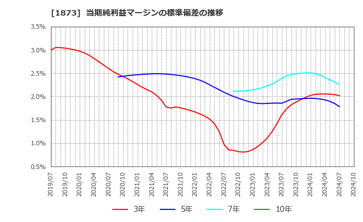 1873 (株)日本ハウスホールディングス: 当期純利益マージンの標準偏差の推移