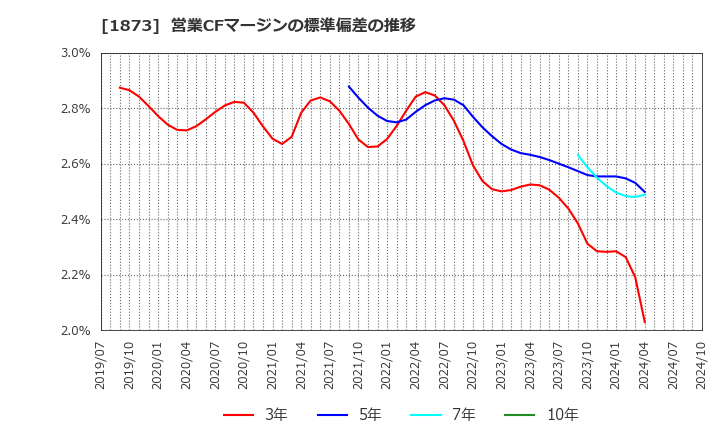 1873 (株)日本ハウスホールディングス: 営業CFマージンの標準偏差の推移