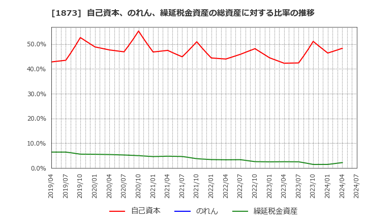 1873 (株)日本ハウスホールディングス: 自己資本、のれん、繰延税金資産の総資産に対する比率の推移