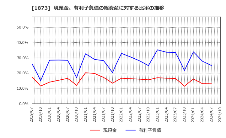 1873 (株)日本ハウスホールディングス: 現預金、有利子負債の総資産に対する比率の推移