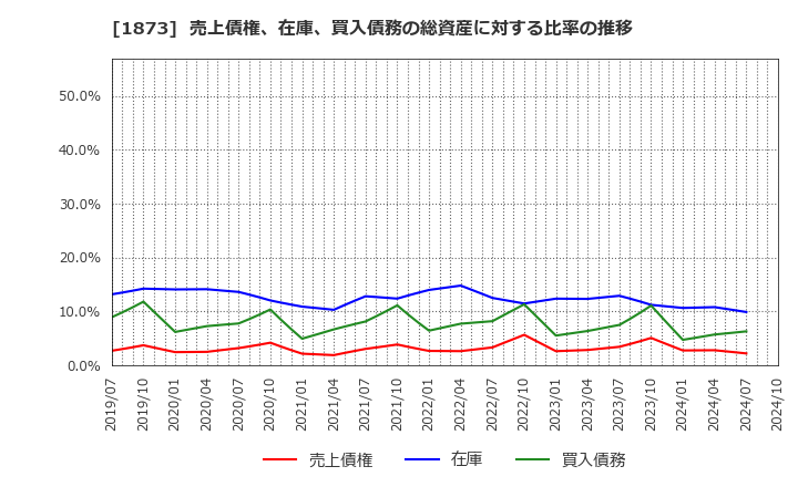 1873 (株)日本ハウスホールディングス: 売上債権、在庫、買入債務の総資産に対する比率の推移