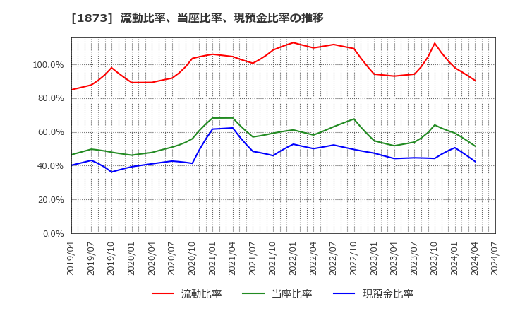 1873 (株)日本ハウスホールディングス: 流動比率、当座比率、現預金比率の推移