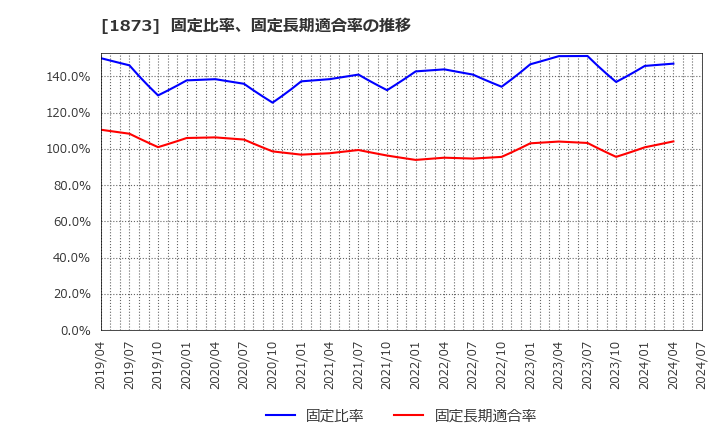 1873 (株)日本ハウスホールディングス: 固定比率、固定長期適合率の推移