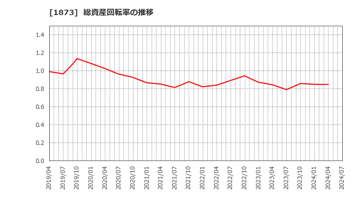 1873 (株)日本ハウスホールディングス: 総資産回転率の推移