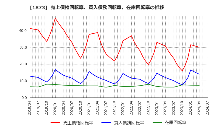 1873 (株)日本ハウスホールディングス: 売上債権回転率、買入債務回転率、在庫回転率の推移