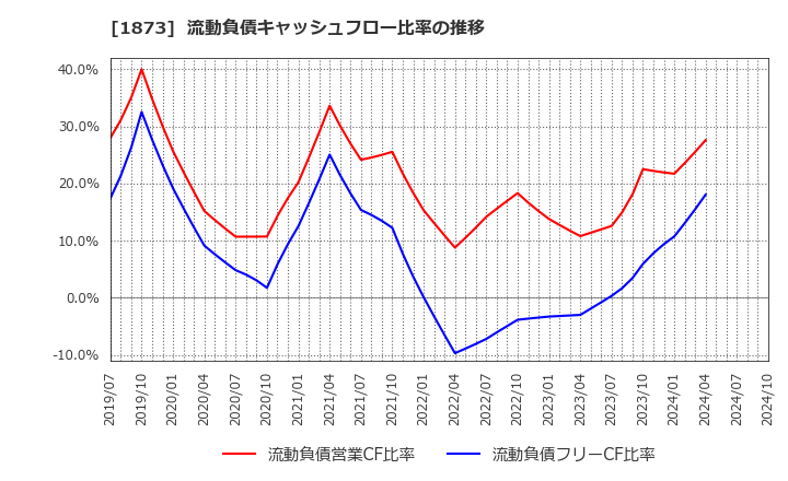 1873 (株)日本ハウスホールディングス: 流動負債キャッシュフロー比率の推移