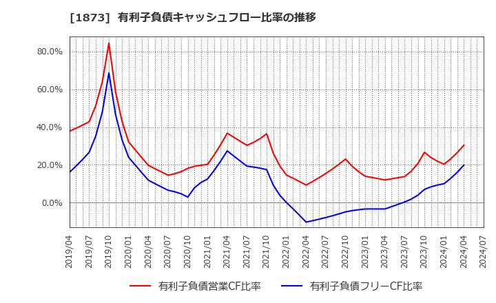 1873 (株)日本ハウスホールディングス: 有利子負債キャッシュフロー比率の推移