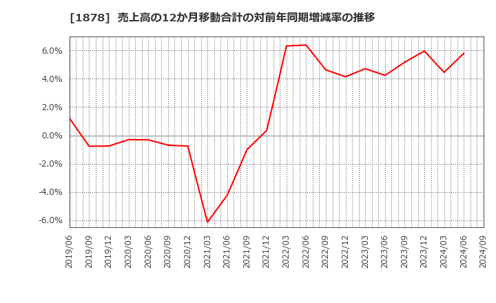 1878 大東建託(株): 売上高の12か月移動合計の対前年同期増減率の推移