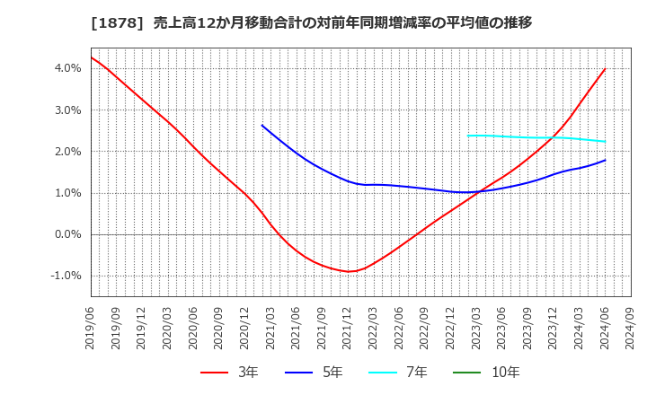 1878 大東建託(株): 売上高12か月移動合計の対前年同期増減率の平均値の推移