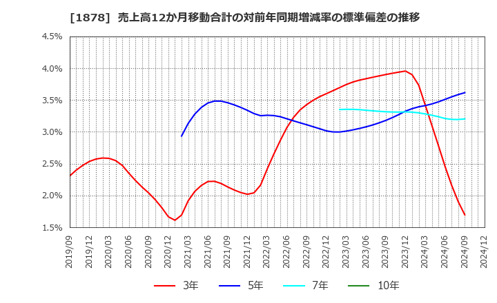 1878 大東建託(株): 売上高12か月移動合計の対前年同期増減率の標準偏差の推移