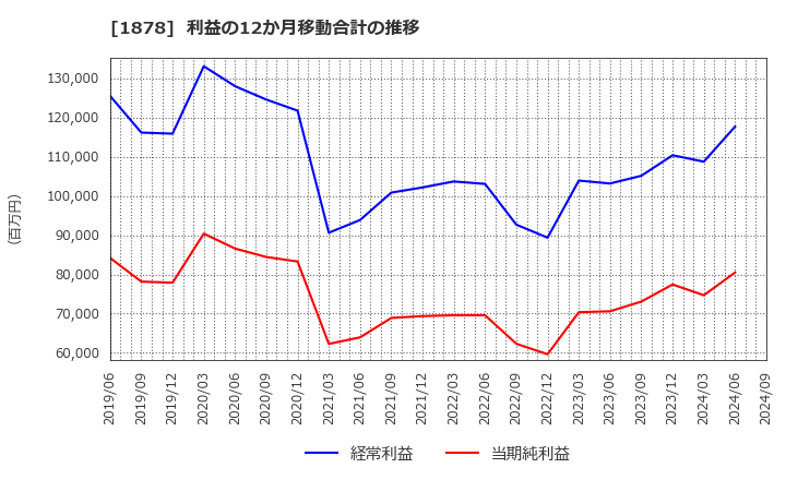 1878 大東建託(株): 利益の12か月移動合計の推移