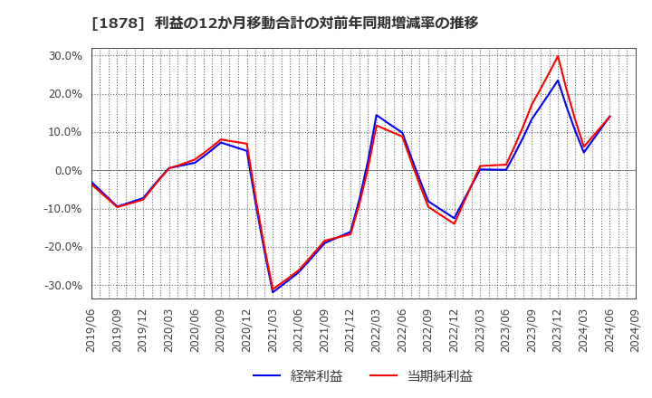 1878 大東建託(株): 利益の12か月移動合計の対前年同期増減率の推移