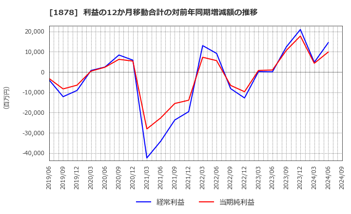 1878 大東建託(株): 利益の12か月移動合計の対前年同期増減額の推移