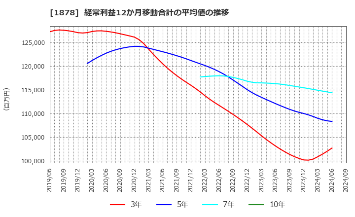 1878 大東建託(株): 経常利益12か月移動合計の平均値の推移