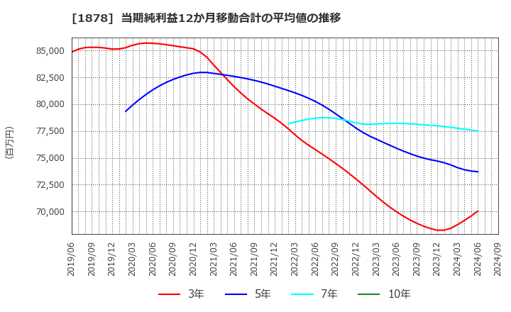 1878 大東建託(株): 当期純利益12か月移動合計の平均値の推移